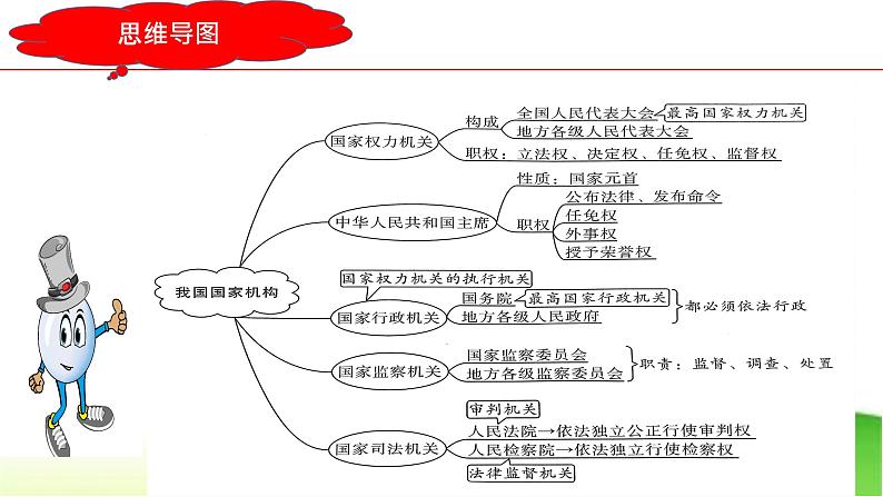 最新中考道法一轮大单元复习精讲  专题15：人民当家作主（复习课件+背诵清单+跟踪训练） （全国通用）07