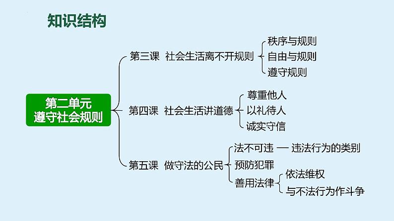 八年级上册 第二单元  遵守社会规则 课件 -2024年中考道德与法治一轮复习第6页