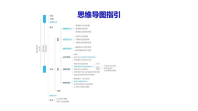 八年级上册 第二单元 遵守社会规则 复习课件 -2024年中考道德与法治一轮复习02