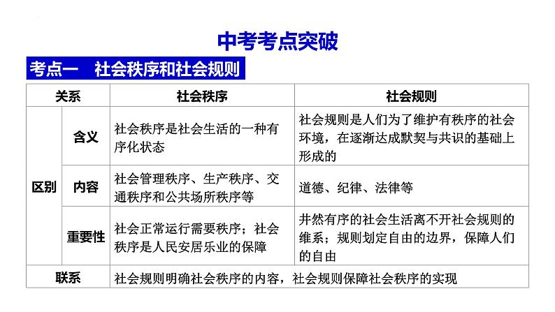 八年级上册 第二单元 遵守社会规则 复习课件 -2024年中考道德与法治一轮复习03