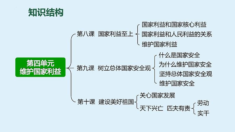 八年级上册 第四单元 维护国家利益 复习课件 -2024年中考道德与法治一轮复习06