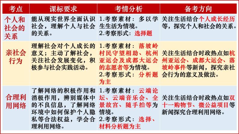 八年级上册第一单元  走进社会生活  复习课件 2024年中考道德与法治一轮复习04