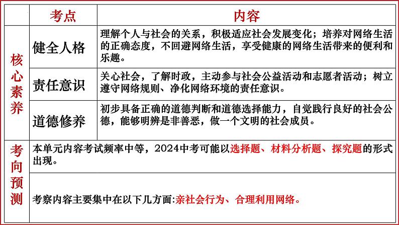 八年级上册第一单元  走进社会生活  复习课件 2024年中考道德与法治一轮复习06