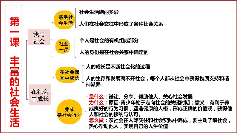 八年级上册第一单元  走进社会生活  复习课件 2024年中考道德与法治一轮复习08