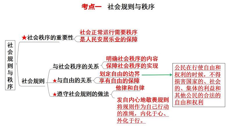 八年级上册第二单元 遵守社会规则 复习课件  -2024年中考道德与法治一轮复习第3页