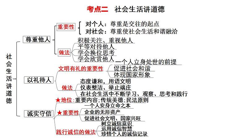 八年级上册第二单元 遵守社会规则 复习课件  -2024年中考道德与法治一轮复习第8页