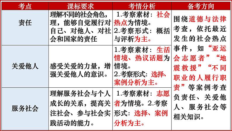 八年级上册第三单元  勇担社会责任  复习课件 -2024年中考道德与法治一轮复习第4页