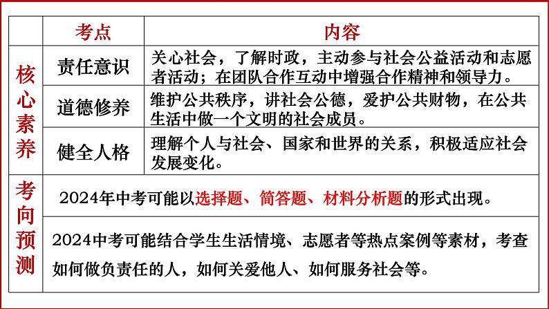 八年级上册第三单元  勇担社会责任  复习课件 -2024年中考道德与法治一轮复习第6页