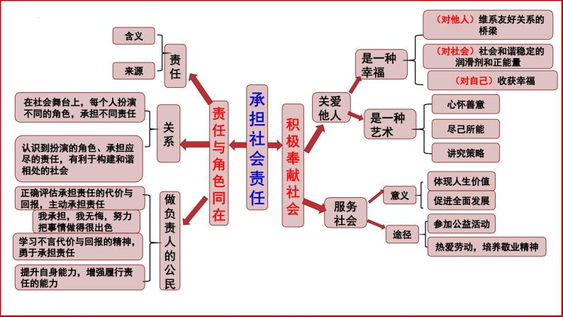 八年级上册第三单元  勇担社会责任  复习课件 -2024年中考道德与法治一轮复习08