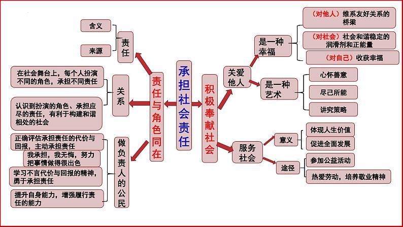 八年级上册第三单元  勇担社会责任  复习课件 -2024年中考道德与法治一轮复习第8页