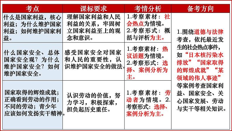 八年级上册第四单元  维护国家利益 复习课件 -2024年中考道德与法治一轮复习第4页