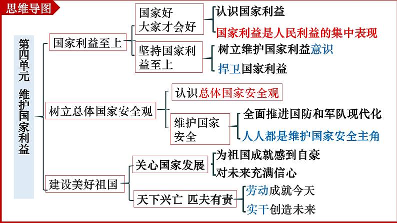 八年级上册第四单元  维护国家利益 复习课件 -2024年中考道德与法治一轮复习第8页