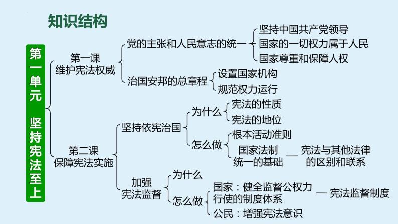 八年级下册 第一单元 坚持宪法至上 复习课件 -2024年中考道德与法治一轮复习05