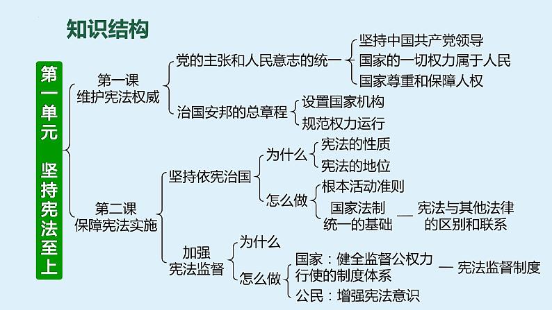 八年级下册 第一单元 坚持宪法至上 复习课件 -2024年中考道德与法治一轮复习第5页