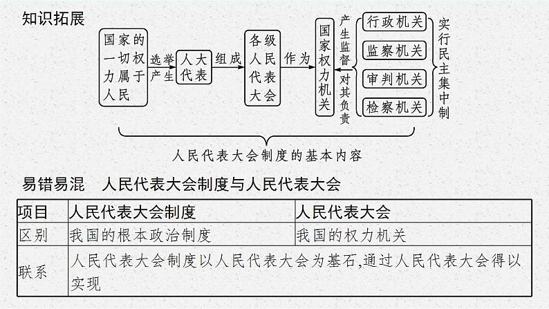 八年级下册 第三单元 人民当家作主  复习课件 2024年中考道德与法治一轮复习07