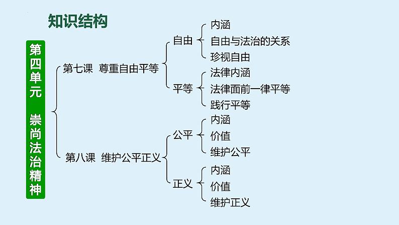 八年级下册 第四单元 崇尚法治精神 复习课件 -2024年中考道德与法治一轮复习04