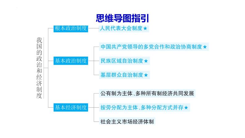 八年级下册 第五课 我国的政治和经济制度 复习课件 -2024年中考道德与法治一轮复习06