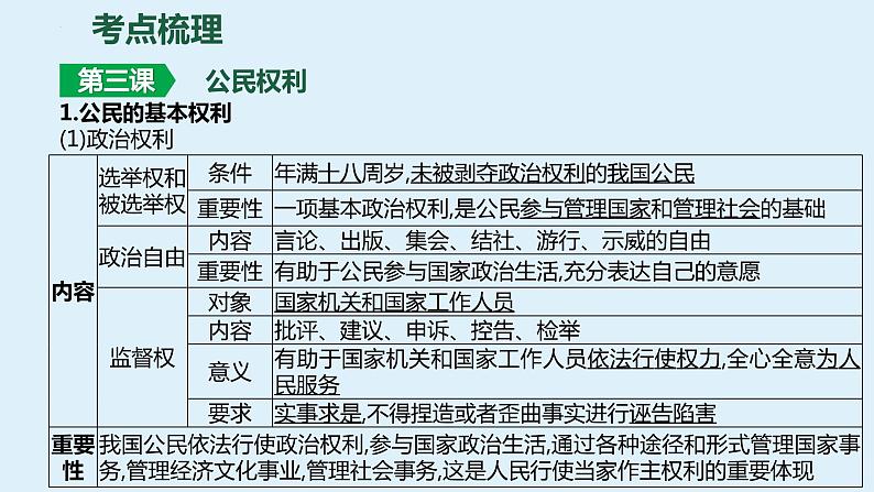 八年级下册-第二单元-理解权利义务 复习课件  2024年中考道德与法治一轮复习05