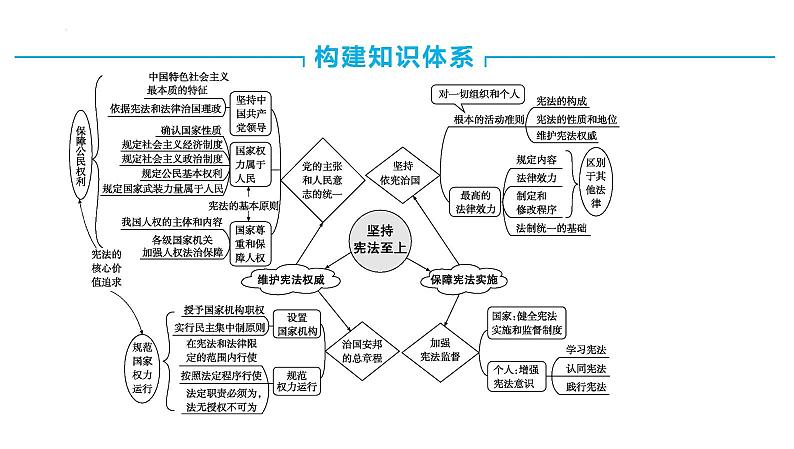 八年级下册第一单元　坚持宪法至上 课件 -2024年中考道德与法治一轮复习第2页