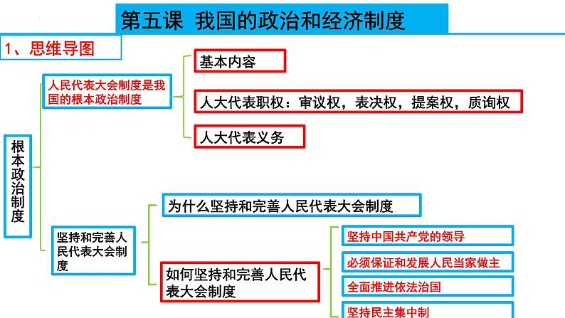 八年级下册第三单元  人民当家作主  课件 2024年中考道德与法治一轮复习03