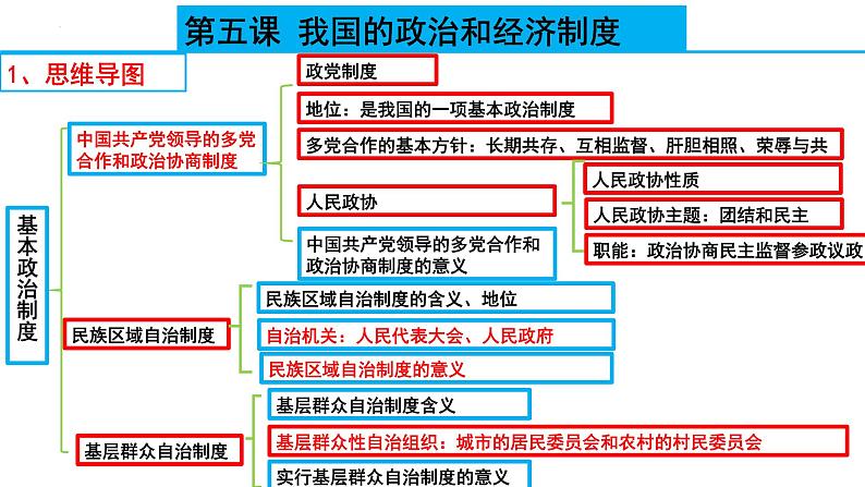 八年级下册第三单元  人民当家作主  课件 2024年中考道德与法治一轮复习04