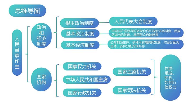 八年级下册第三单元  人民当家作主 复习课件 -2024年中考道德与法治一轮复习02