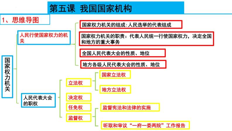 八年级下册第三单元 人民当家作主 复习课件 -2024年中考道德与法治一轮复习03