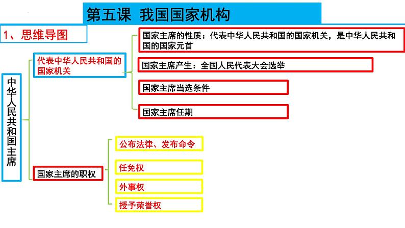 八年级下册第三单元 人民当家作主 复习课件 -2024年中考道德与法治一轮复习04