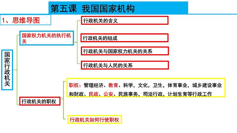 八年级下册第三单元 人民当家作主 复习课件 -2024年中考道德与法治一轮复习05