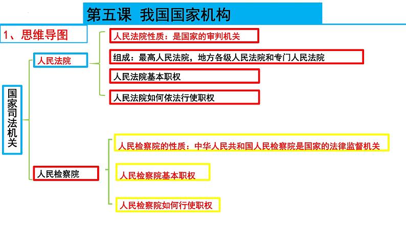 八年级下册第三单元 人民当家作主 复习课件 -2024年中考道德与法治一轮复习07