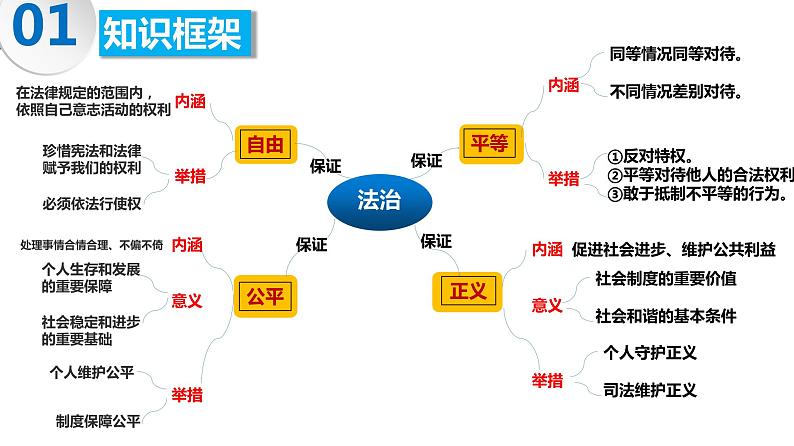 八年级下册第四单元 崇尚法治精神 复习课件 -2024年中考道德与法治一轮复习02