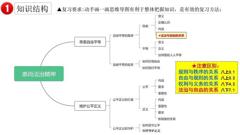 八年级下册第四单元崇尚法治精神复习课件 -2024年中考道德与法治一轮复习05