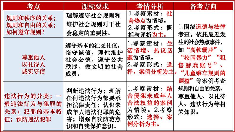 八年级第二单元 遵守社会规则  复习课件 -2024年中考道德与法治一轮复习04