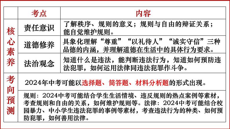 八年级第二单元 遵守社会规则  复习课件 -2024年中考道德与法治一轮复习06