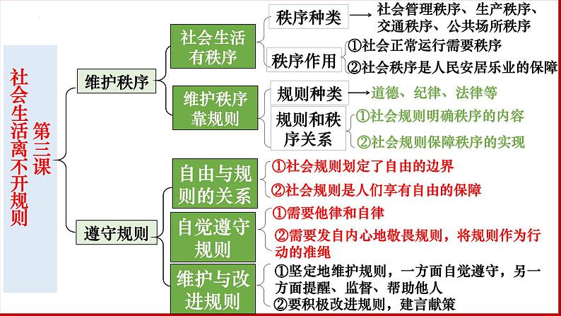 八年级第二单元 遵守社会规则  复习课件 -2024年中考道德与法治一轮复习08