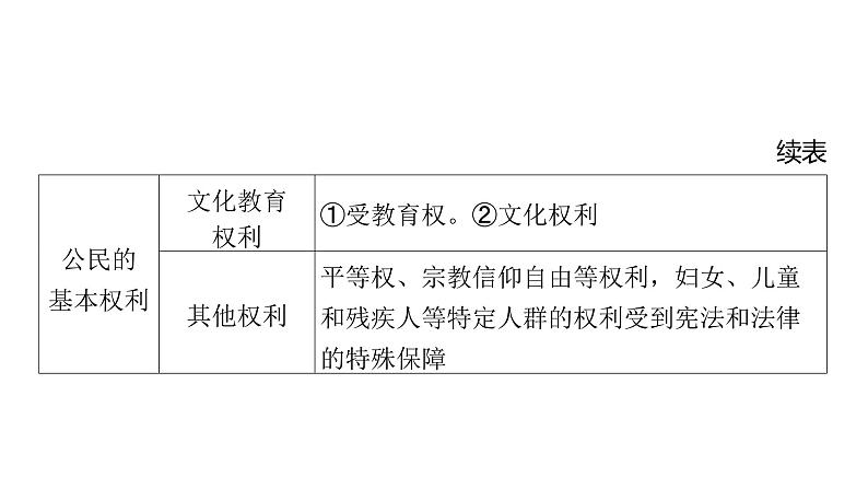 第13讲 理解权利义务  课件-2024年中考道德与法治一轮复习（八年级下册）第3页