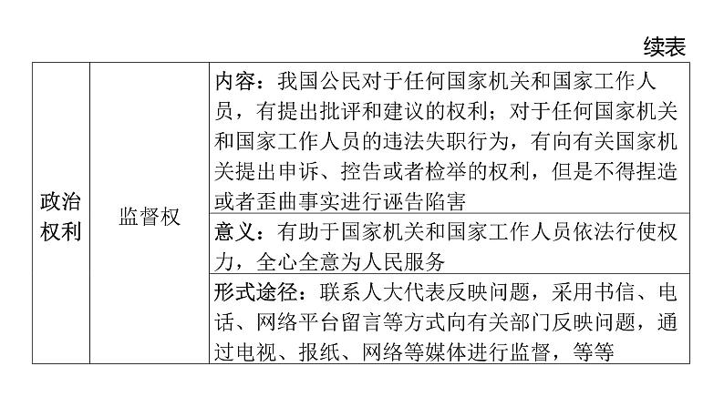 第13讲 理解权利义务  课件-2024年中考道德与法治一轮复习（八年级下册）第6页