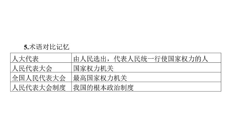 第14讲 人民当家作主  课件-2024年中考道德与法治一轮复习（八年级下册）第7页