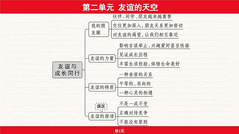 安徽省2024年中考道德与法治一轮复习课件：第二单元  友谊的天空第3页