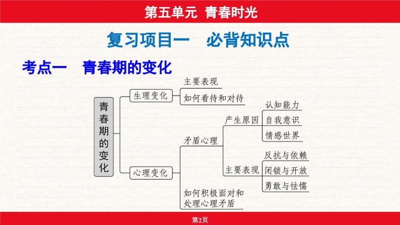 安徽省2024年中考道德与法治一轮复习课件：第五单元  青春时光02