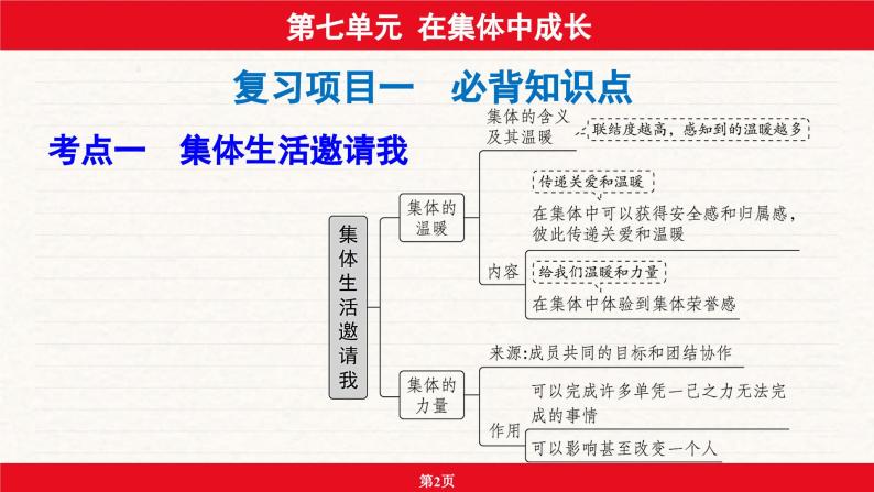 安徽省2024年中考道德与法治一轮复习课件：第七单元  在集体中成长02