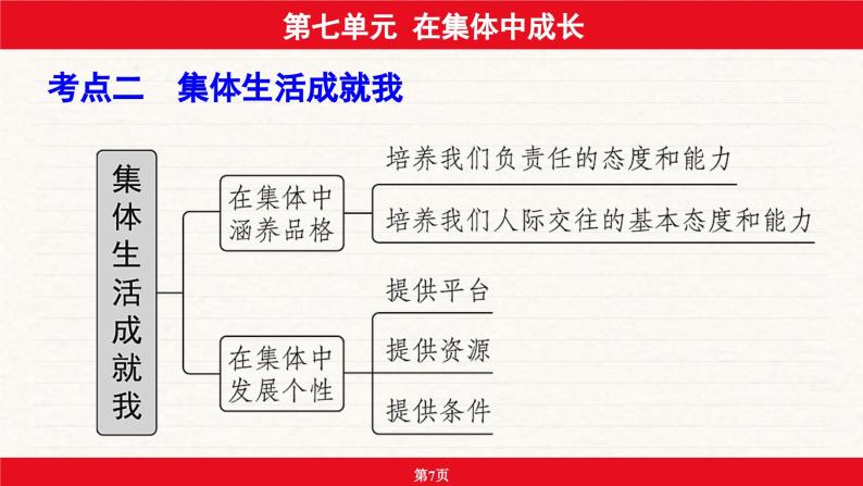 安徽省2024年中考道德与法治一轮复习课件：第七单元  在集体中成长07