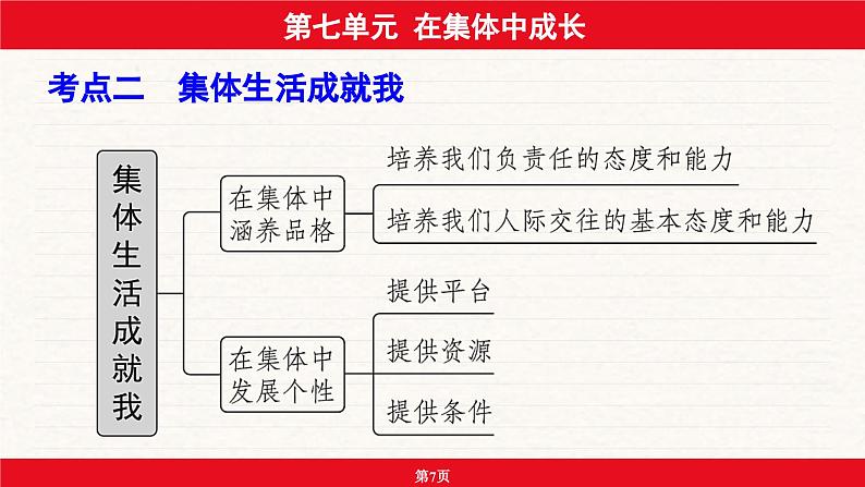 安徽省2024年中考道德与法治一轮复习课件：第七单元  在集体中成长第7页