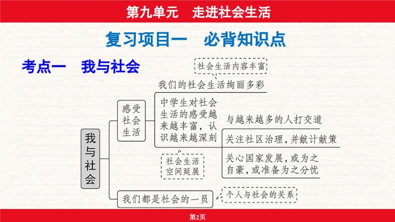 安徽省2024年中考道德与法治一轮复习课件：第九单元  走进社会生活02