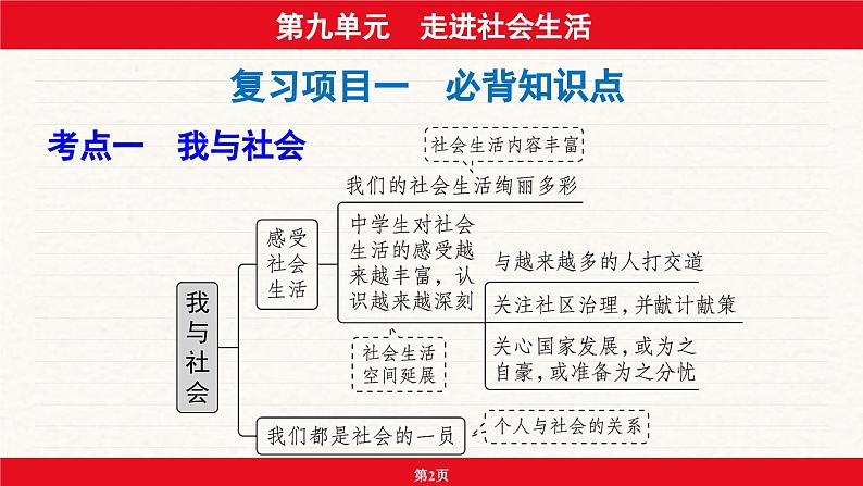 安徽省2024年中考道德与法治一轮复习课件：第九单元  走进社会生活第2页