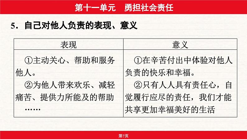 安徽省2024年中考道德与法治一轮复习课件：第十一单元  勇担社会责任第7页