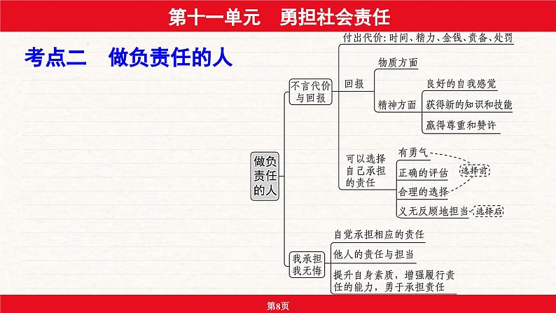 安徽省2024年中考道德与法治一轮复习课件：第十一单元  勇担社会责任第8页