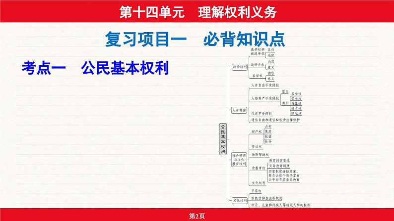 安徽省2024年中考道德与法治一轮复习课件：第十四单元  理解权利义务第2页