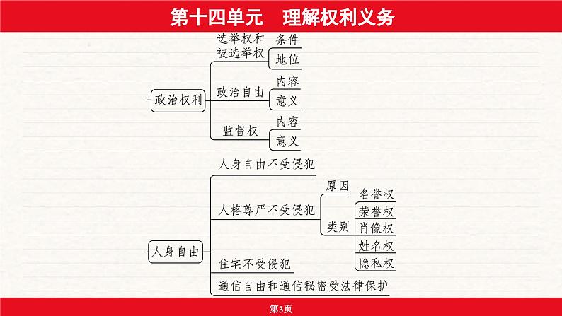 安徽省2024年中考道德与法治一轮复习课件：第十四单元  理解权利义务第3页