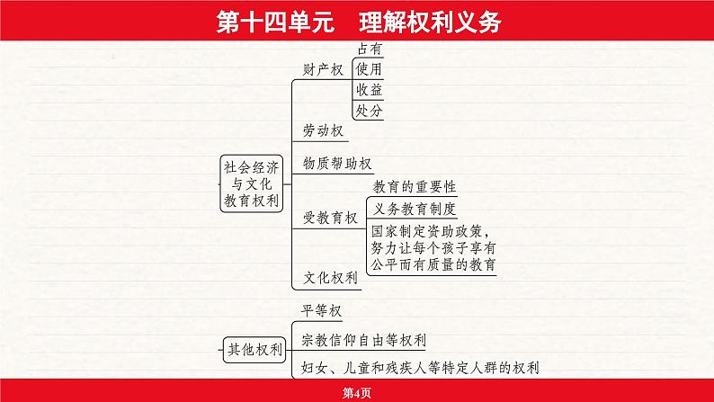 安徽省2024年中考道德与法治一轮复习课件：第十四单元  理解权利义务第4页